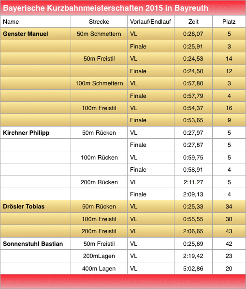 Die Ergebnisse der Kurzbahnmeisterschaften vom 24. und 25.10.2015